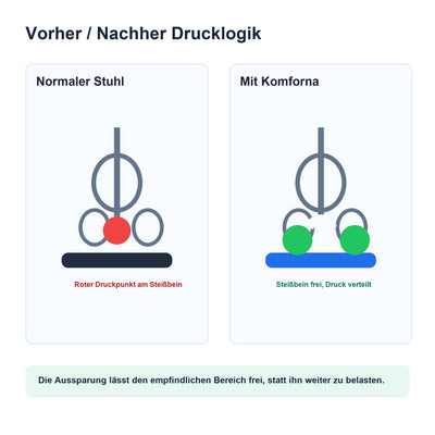Komforna Sitzkissen Vorher Nachher Drucklogik Steißbein Entlastung