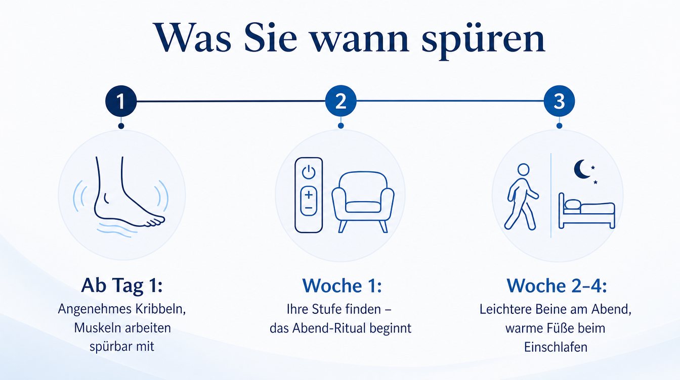 Zeitlicher Verlauf der Anwendung